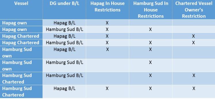 Shipping Lines’ Acceptance Process – DANGEROUS GOODS – IMDG Code ...